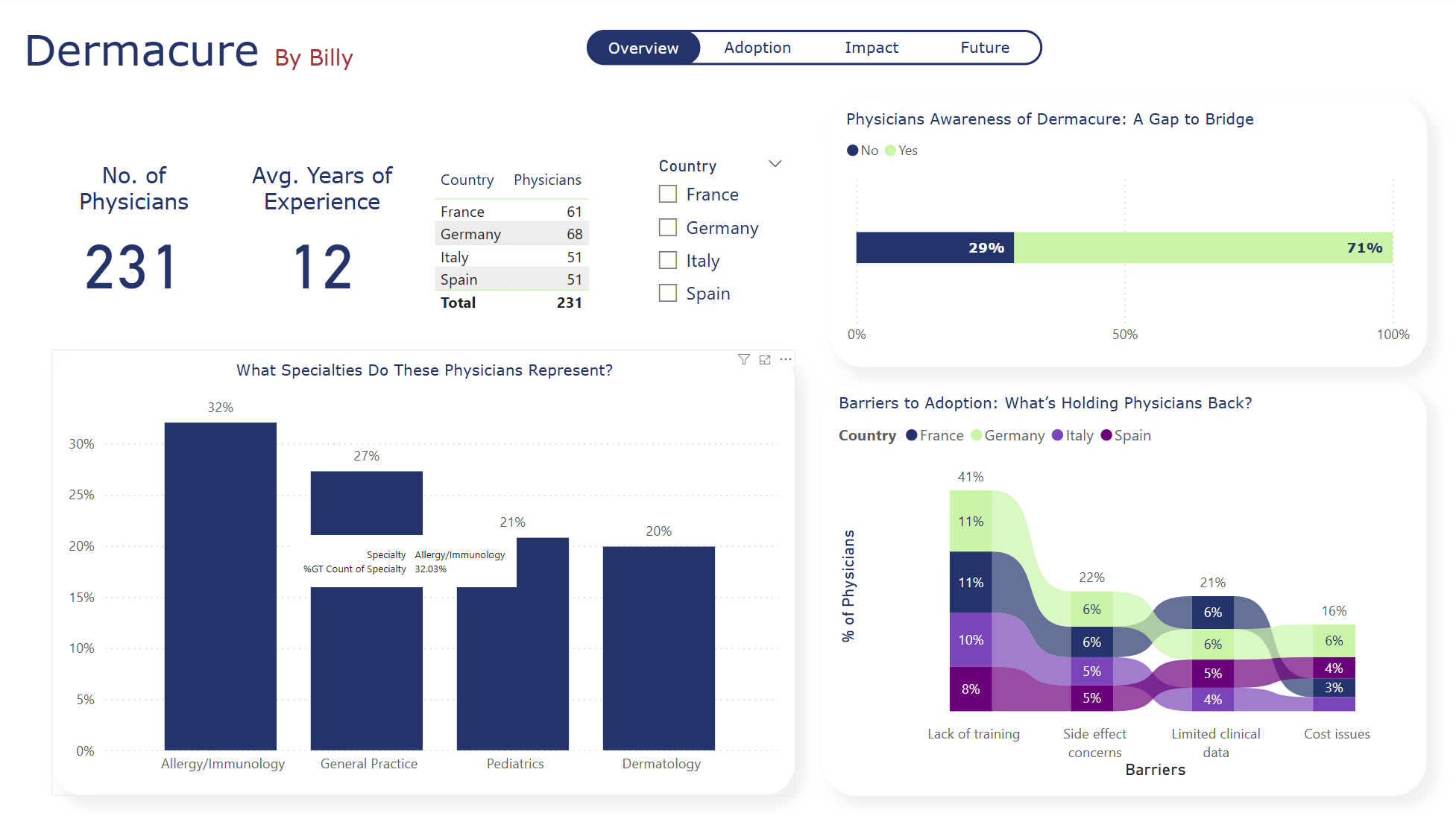 Power BI Dashboard preview